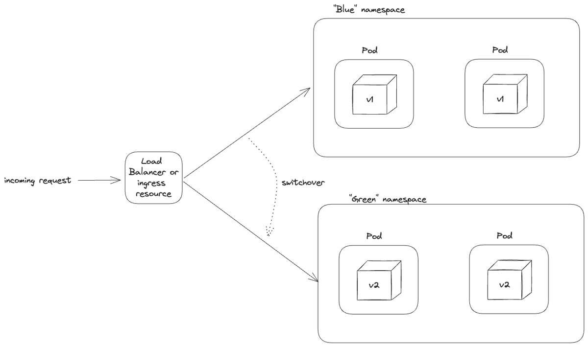 3 types of Zero-Downtime Deployments in Kubernetes